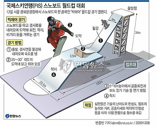 &amp;amp;lt;그래픽&amp;amp;gt; 국제스키연맹(FIS) 스노보드 월드컵 대회

    (서울=연합뉴스) 반종빈 기자 =  오는 11~13일 열리는 