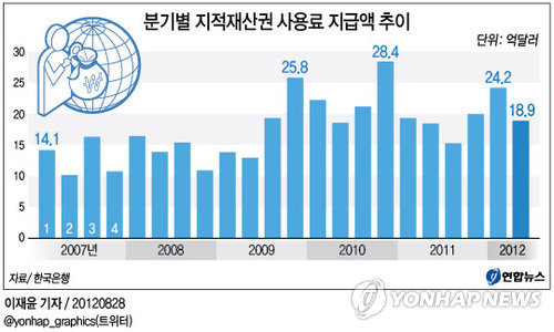 &lt;그래픽&gt; 분기별 지적재산권 사용료 지급액 추이      (서울=연합뉴스) 이재윤 기자 = 28일 한국은행과 증권업계 등에 따르면 국제수지 통계에서 `지적재산권 등 사용료' 지급액이 올 상반기 43억800만달러(4조8천896억원)로 작년 같은 기간의 37억7천700만달러보다 14.1% 증가했다.     yoon2@yna.co.kr     @yonhap_graphics(트위터)