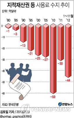 &lt;그래픽&gt; 지적재산권 등 사용료 수지 추이      (서울=연합뉴스) 김토일 기자 = 23일 아이디어브릿지자산운용과 한국은행에 따르면 작년 1~11월 국제수지 가운데 `지적재산권 등 사용료 지급액'은 76억9천만달러로 2011년 총지급액(72억9천만달러)보다 5.5% 많았다.     kmtoil@yna.co.kr     @yonhap_graphics(트위터)