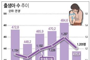 출생아 수 추이 출생아 수 추이