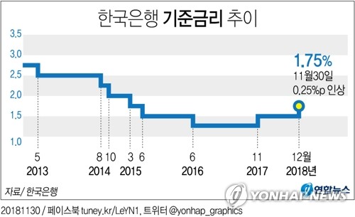 한국은행 기준금리 인상 1.5%에서 1.75%로
