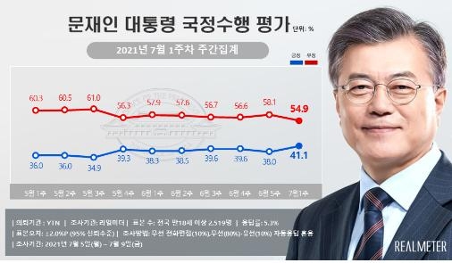 [유머] [사회]             문대통령 지지도 18주만에 40%대 회복…민주당도 동반상승 -  와이드섬