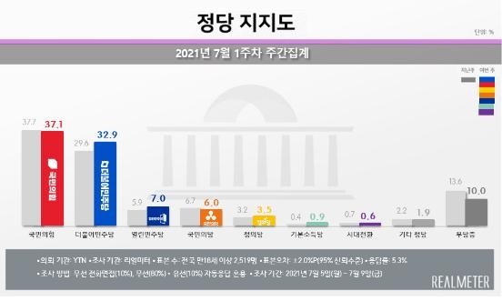[유머] [사회]             문대통령 지지도 18주만에 40%대 회복…민주당도 동반상승 -  와이드섬