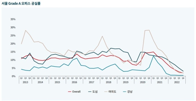 서울 대형 오피스 4분기 공실률 1.8%…13년 만에 최저