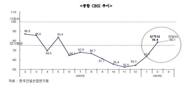 건설 체감경기 두 달 연속 회복세…주택 수주 증가