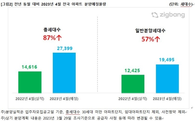 이달 전국서 2만7천여가구 분양…작년 동월 대비 87% 증가