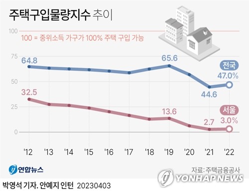 주택구입물량지수 추이
