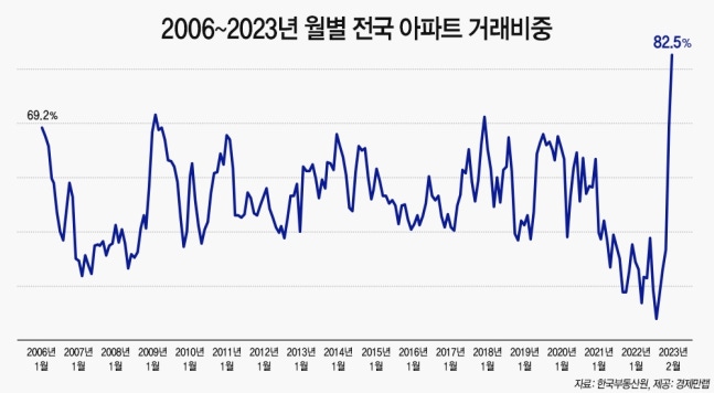 2월 전국 주택거래 10건 중 8건이 아파트…월 기준 최대