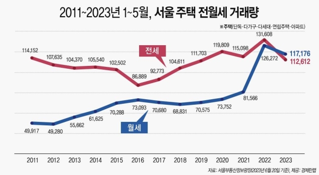 전세사기 우려에 1∼5월 서울 주택 월세 비중 51%…전세 '추월'