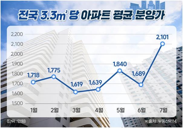 7월 전국 아파트 평균 분양가 2천101만원…작년보다 38.3%↑