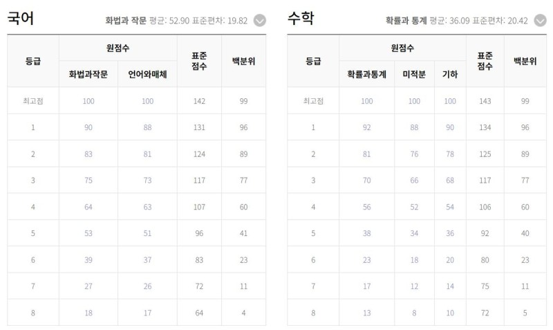 EBS "<b>9월</b> 모평 표준점수 최고점 국어 142점, 수학 143점 예상"