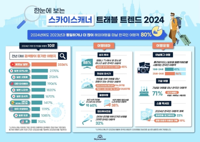 [스카이스캐너 제공, 재판매 및 DB 금지]
