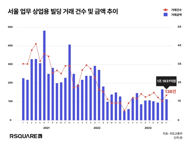 작년 11월 서울 업무·상업용 건물 거래액 전월대비 30% 줄어