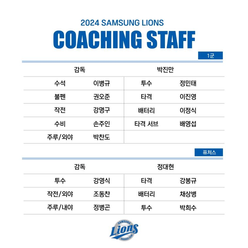 프로야구 <b>삼성</b>, 새 시즌 코치진 확정…<b>정민태</b>·<b>이진영</b> 투타 체제