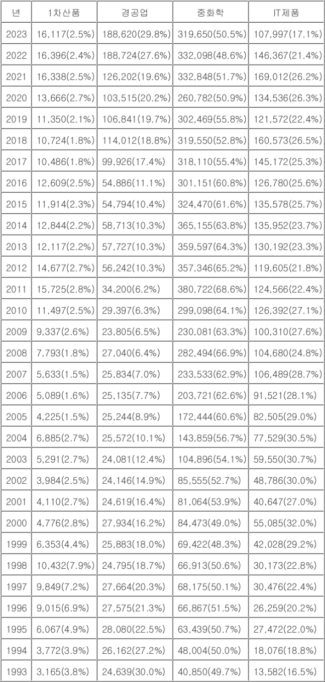 ‘주력 품목’ IT 수출 비중 20% 밑으로…30년만 최저