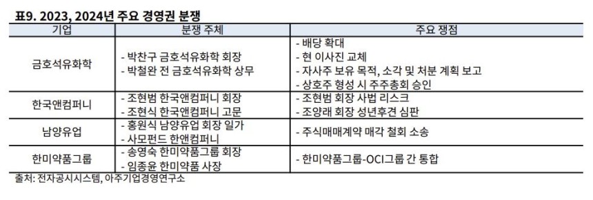 [아주기업경영연구소 제공. 재판매 및 DB 금지]