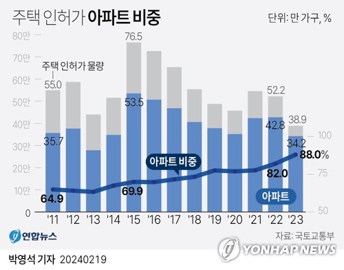 주택 인허가 아파트 비중