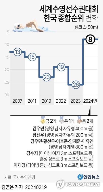 [그래픽] <b>세계</b><b>수영</b><b>선수권</b>대회 <b>한국</b> 종합순위 변화