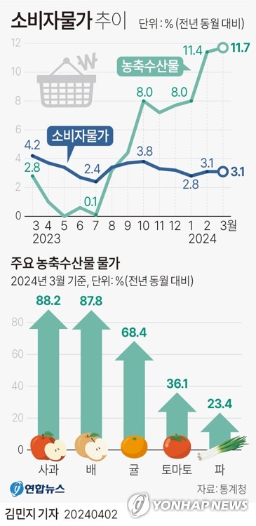 [그래픽] 소비자물가 추이
(서울=연합뉴스) 김민지 기자 = 2일 통계청이 발표한 '3월 소비자물가동향'에 따르면 지난달 소비자물가지수는 113.94(2020년=100)로 작년 같은 달보다 3.1% 올랐다.
    