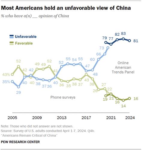 미국인의 대(對)중국 인식 변화     (베이징=연합뉴스) 미국 퓨리서치센터가 1일(현지시간) 공개한 미국 성인들의 대중국 인식 조사 결과. 그래프에서 녹색 선은 