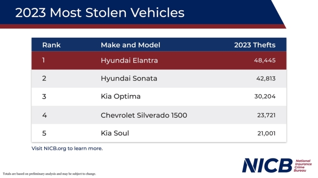 NICB「2023最多盗難車両」集計ランキング[NICB提供。再販とDB禁止]