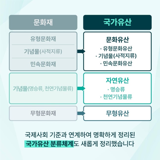 Explanation of National Heritage Classification System 
[Provided by Cultural Heritage Administration. Redistribution and DB prohibited]