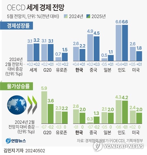 [그래픽] OECD 세계 경제 전망 (서울=연합뉴스) 김민지 기자 = 경제협력개발기구(OECD)는 2일 발표한 경제전망 보고서에서 올해 우리나라 경제 성장률 전망치를 2.2%에서 2.6%로 상향 조정했다.     m