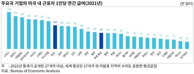 Annual salary per employee for major companies in the US
[Provided by the Korea International Trade Association. Redistribution and DB Prohibited]