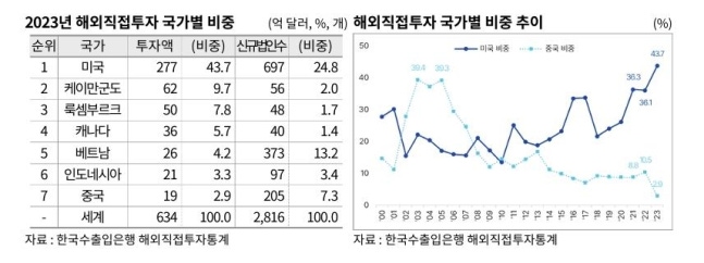 Share of foreign direct investment by country and trend by country in 2023
[Provided by the Korea International Trade Association. Redistribution and DB Prohibited]
