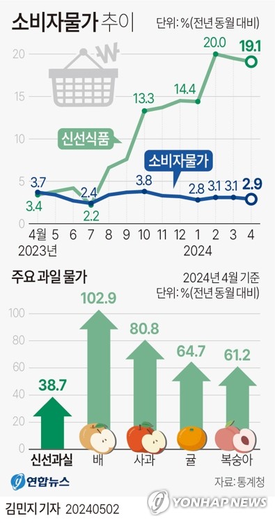 [그래픽] 소비자물가 추이
(서울=연합뉴스) 김민지 기자 = 2일 통계청이 발표한 '4월 소비자물가동향'에 따르면 지난달 소비자물가지수는 113.99(2020년=100)로 작년 같은 달보다 2.9% 올랐다.
    
