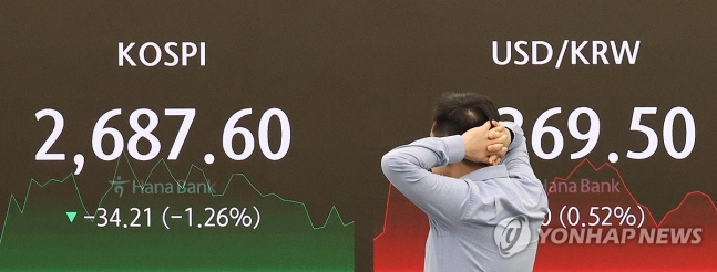 오늘 증시는...(서울=연합뉴스) 한상균 기자 = 24일 코스피는 34.21포인트(1.26%) 하락한 2,687.60으로 장을 마쳤다. 코스닥은 7.17포인트(0.85%) 내린 839.41, 원/달러 환율은 7.1