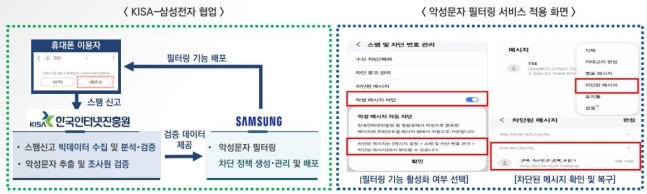 KISA-Samsung collaboration for malicious text filtering service
[KISA provided. Redistribution and DB prohibited]