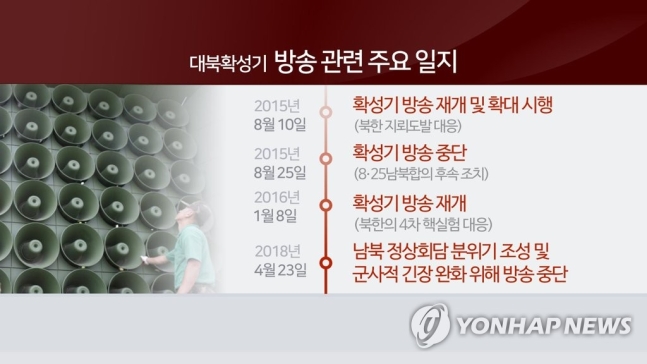 대북확성기 방송 관련 주요 일지(CG)
[연합뉴스TV 제공]