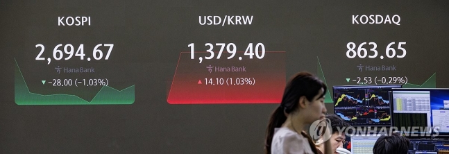 Kosdaq Down（Seoul = Yonhap News）記者Hwang Kwang -Mo = Kospi，One Dollar匯率和Kosdaq Index，該指數開始在第10位Hana Bank在Jung -Gu的Hana Bank的主要商店屏幕上進行交易。