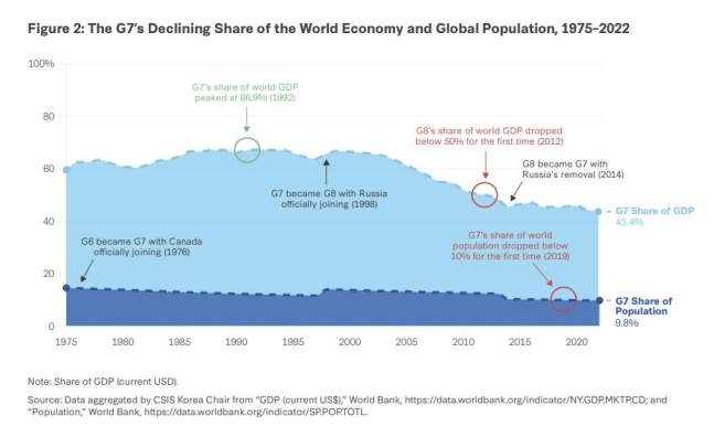 G7이 세계 경제·인구에서 차지하는 비중의 감소
[CSIS 제공. 재판매 및 DB 금지]