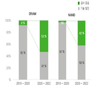 內存半導體供應增加了因素[由韓國提供。轉售和DB禁止]