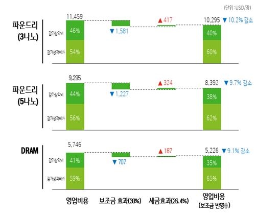 估計補貼的成本節省。轉售和DB禁止]