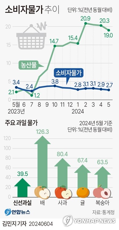 [그래픽] 소비자물가 추이
(서울=연합뉴스) 김민지 기자 = 4일 통계청이 발표한 '5월 소비자물가동향'에 따르면 지난달 소비자물가지수는 114.09(2020년=100)로 작년 같은 달보다 2.7% 올랐다.
    