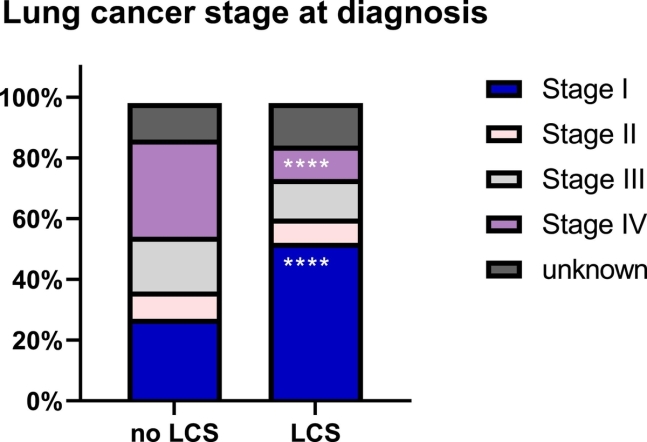폐암 검진을 한 그룹(LCS)과 하지 않은 그룹(no LCS)의 진단 시점 병기 비교
폐암 검진을 한 환자는 1기에 폐암이 발견되는 비율(파란색 부분)이 52%로 검진하지 않은 환자(27%)보다 배 가까이 높았다. 