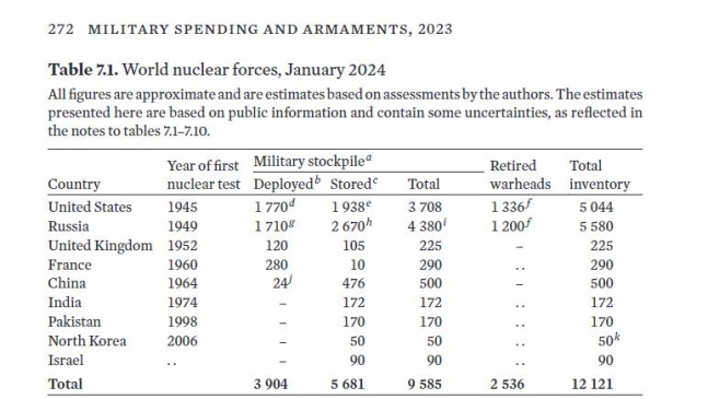 전세계 핵무기 보유 현황 [SIPRI 연감 보고서 캡처. 재판매 및 DB 금지]