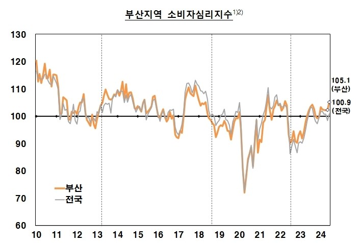 부산 소비자 경제 심리, 6개월 연속 '낙관적'