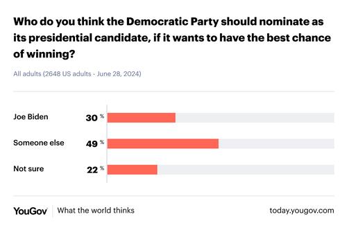 미국 유권자 49% '민주당, 바이든 말고 다른사람 대선후보로 지명해야'
[유거브 홈페이지 캡처]