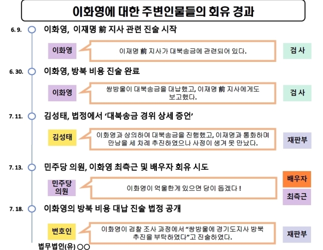 검찰의 '이화영 주변인물들의 회유 경과'(1) 
[수원지검 제공. 재판매 및 DB 금지]