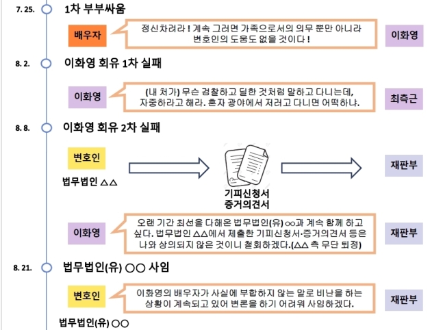 검찰의 '이화영 주변인물들의 회유 경과'(2)
[수원지검 제공. 재판매 및 DB금지]