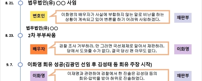 검찰의 '이화영 주변인물들의 회유 경과'(3)
[수원지검 제공. 재판매 및 DB 금지]