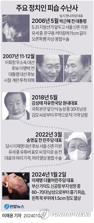 [그래픽] 주요 정치인 피습 수난사
(서울=연합뉴스) 이재윤 기자 = 더불어민주당 이재명 대표가 2일 부산 방문 도중 흉기로 습격당하는 사건이 발생하면서 과거 비슷한 사례들이 다시 회자되고 있다.
    이날 20∼
