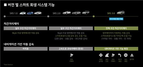 Introduction of Smart Regeneration System
[Provided by Kia. Redistribution and DB prohibition]