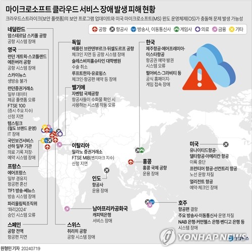 [그래픽] 마이크로소프트 클라우드 서비스 장애 발생 피해 현황(종합)
(서울=연합뉴스) 원형민 기자 = 19일(현지시간) 전 세계 곳곳에서 동시다발로 항공기 운항이 중단되고 방송과 통신, 금융 서비스가 마비되는 '글