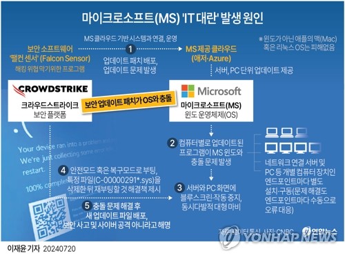 [그래픽] 마이크로소프트(MS) 'IT 대란' 발생 원인
(서울=연합뉴스) 이재윤 기자 = 공항을 비롯해 방송·금융·의료 등 인프라를 한꺼번에 마비시킨 '글로벌 IT 대란'의 원인으로 보안 플랫폼 크라우드스트라이크의