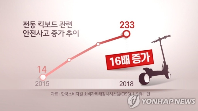 전동 킥보드 사고(CG)
[연합뉴스TV 제공]